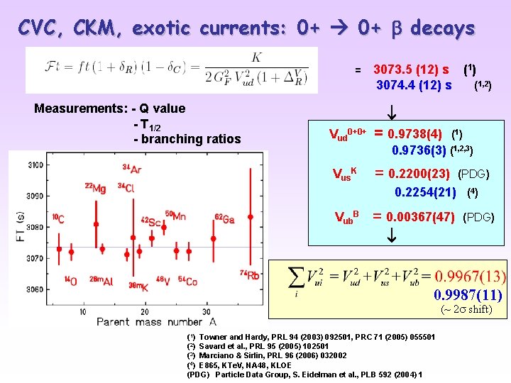 CVC, CKM, exotic currents: 0+ decays = 3073. 5 (12) s (1) 3074. 4