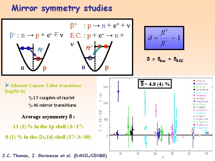 Mirror symmetry studies + : p → n + e+ + - : n