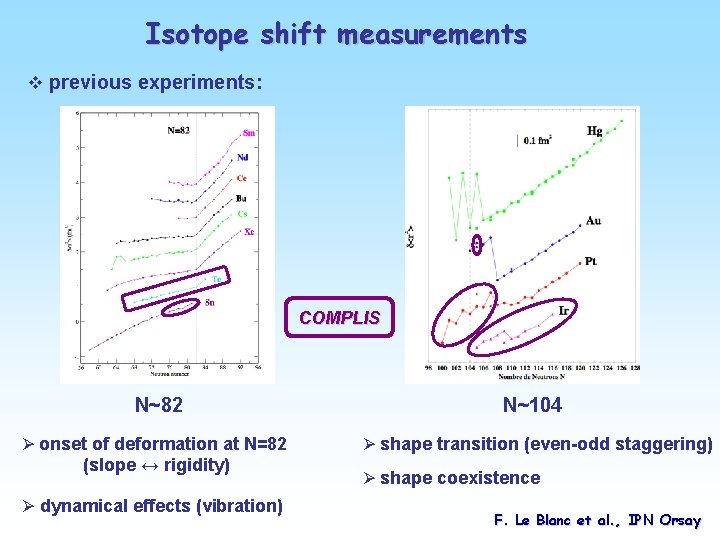 Isotope shift measurements v previous experiments: COMPLIS N~82 N~104 Ø onset of deformation at