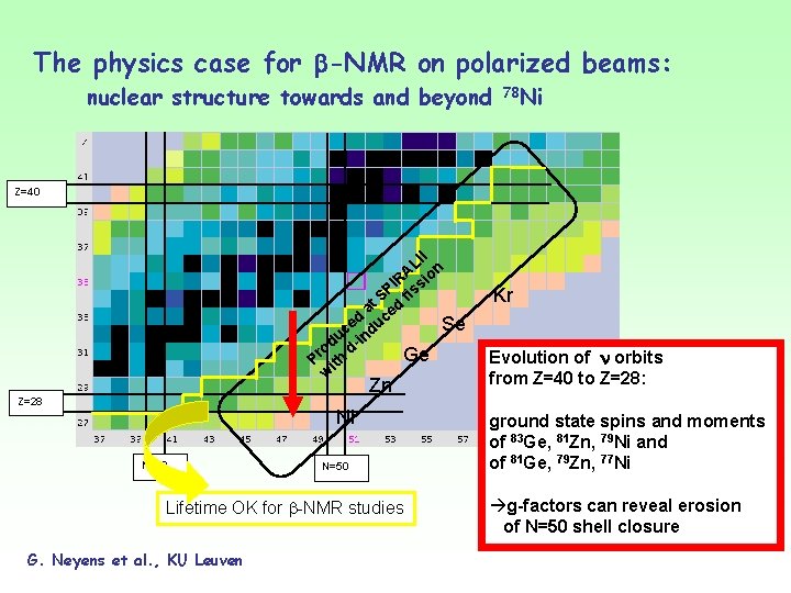 The physics case for -NMR on polarized beams: nuclear structure towards and beyond 78