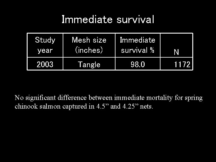 Immediate survival Study year Mesh size (inches) Immediate survival % 2003 Tangle 98. 0