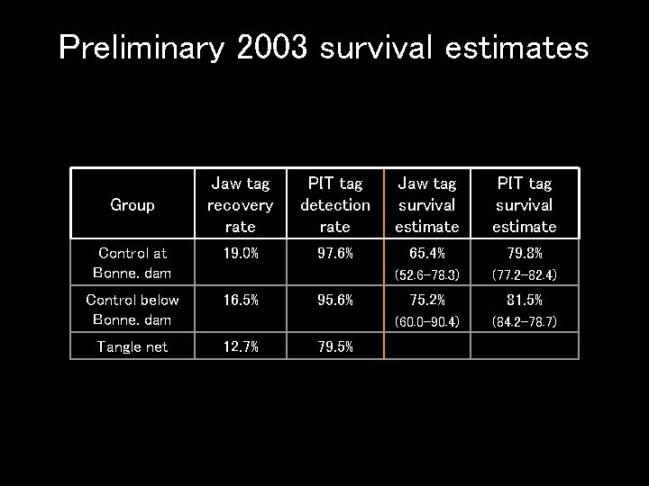 Preliminary 2003 survival estimates Jaw tag recovery rate PIT tag detection rate Jaw tag