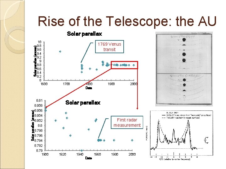 Rise of the Telescope: the AU Solar parallax (arcsec) Solar parallax 10 9. 8