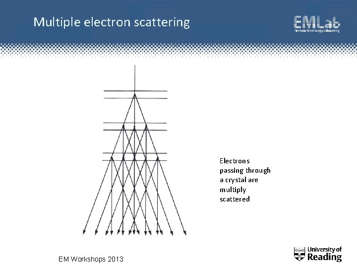 Multiple electron scattering Electrons passing through a crystal are multiply scattered EM Workshops 2013