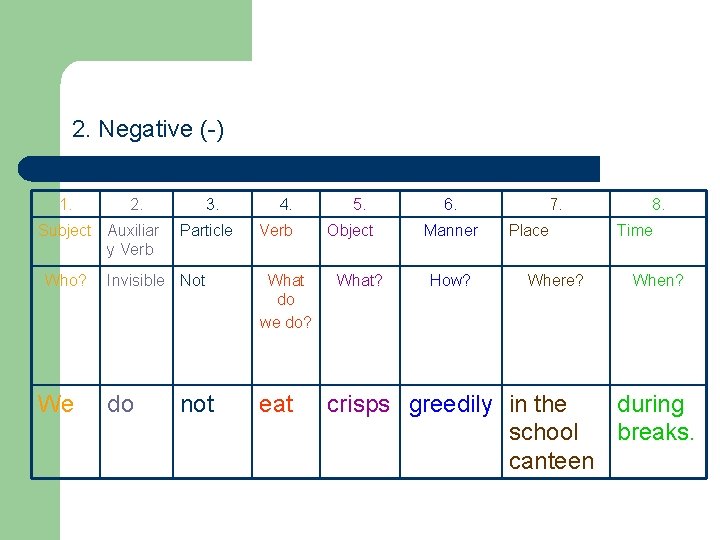 2. Negative (-) 1. 2. Subject Auxiliar y Verb Who? We 3. Particle 4. 2. Negative (-) 1. 2. Subject Auxiliar y Verb Who? We 3. Particle 4.