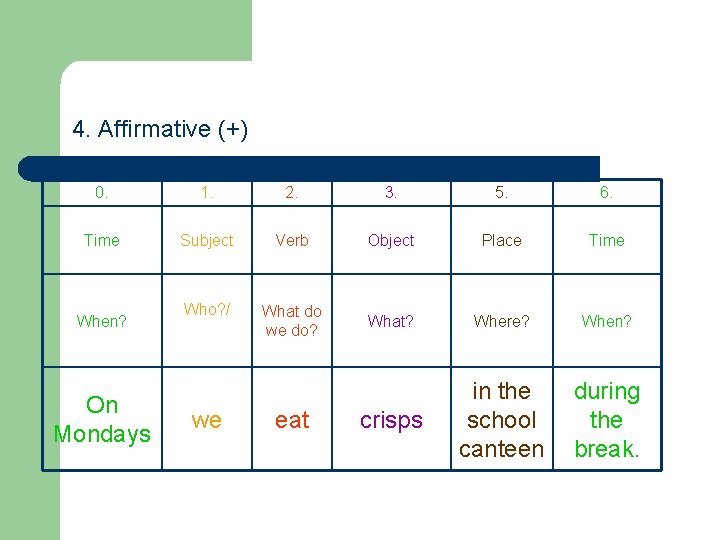 4. Affirmative (+) 0. 1. 2. 3. 5. 6. Time Subject Verb Object Place 4. Affirmative (+) 0. 1. 2. 3. 5. 6. Time Subject Verb Object Place