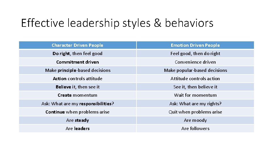 Effective leadership styles & behaviors Character Driven People Emotion Driven People Do right, then