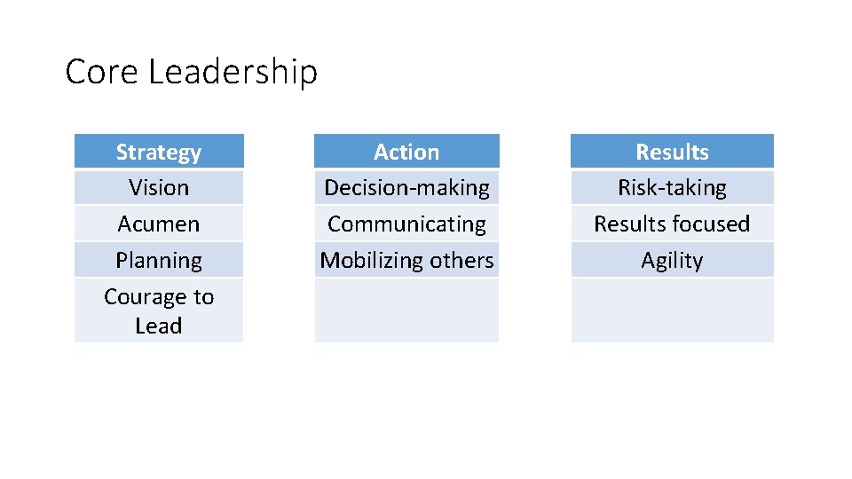 Core Leadership Strategy Vision Acumen Planning Courage to Lead Action Decision-making Communicating Mobilizing others