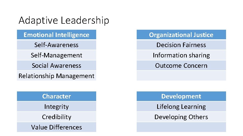 Adaptive Leadership Emotional Intelligence Self-Awareness Self-Management Social Awareness Relationship Management Organizational Justice Decision Fairness