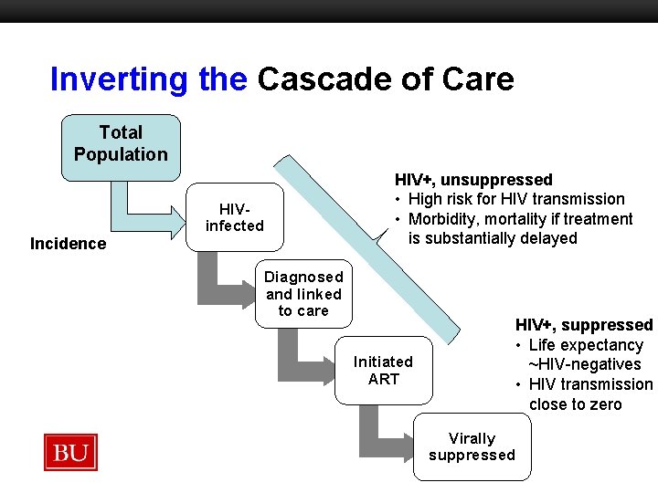 Inverting the Cascade of Care Boston University Slideshow Title Goes Here Total Population HIVinfected