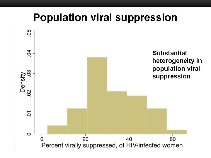 Population viral suppression Boston University Slideshow Title Goes Here Substantial heterogeneity in population viral