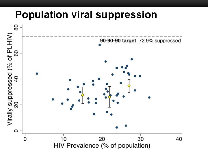 Population viral suppression Boston University Slideshow Title Goes Here 