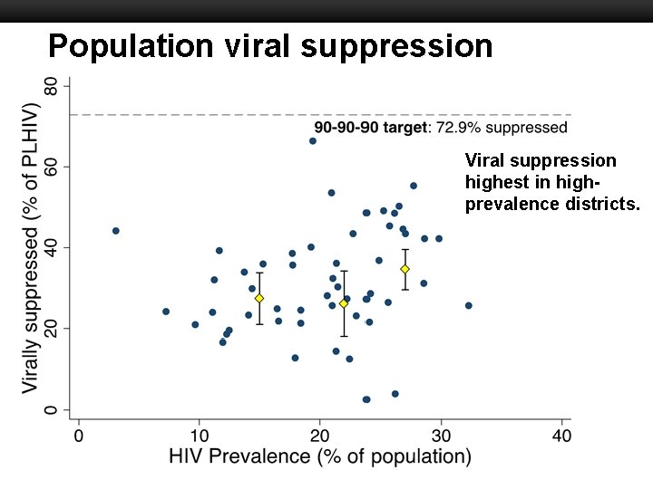 Population viral suppression Boston University Slideshow Title Goes Here Viral suppression highest in highprevalence