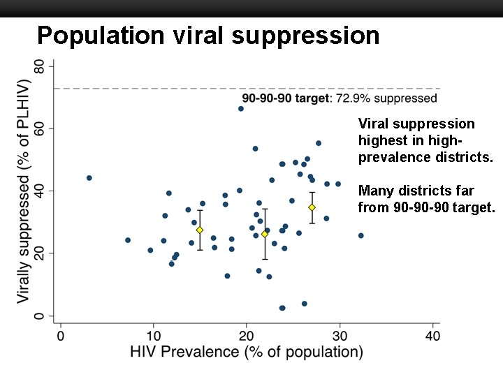 Population viral suppression Boston University Slideshow Title Goes Here Viral suppression highest in highprevalence