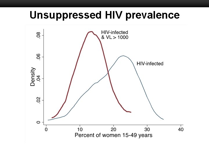 Unsuppressed HIV prevalence Boston University Slideshow Title Goes Here 
