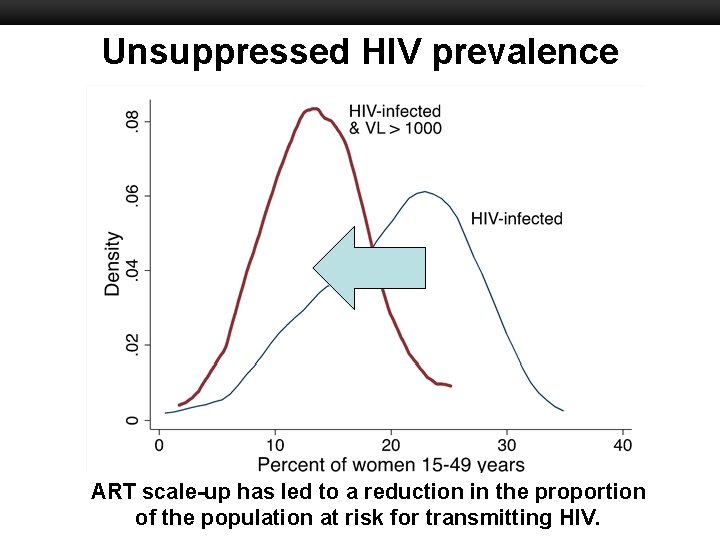 Unsuppressed HIV prevalence Boston University Slideshow Title Goes Here ART scale-up has led to