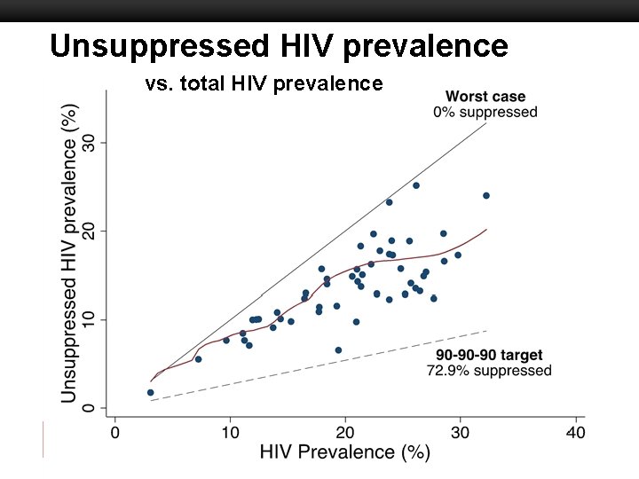 Unsuppressed HIV prevalence vs. total HIV prevalence Boston University Slideshow Title Goes Here 