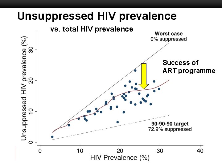 Unsuppressed HIV prevalence vs. total HIV prevalence Boston University Slideshow Title Goes Here Success