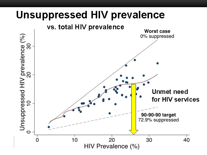 Unsuppressed HIV prevalence vs. total HIV prevalence Boston University Slideshow Title Goes Here Unmet