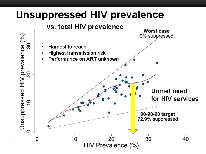 Unsuppressed HIV prevalence vs. total HIV prevalence Boston University Slideshow Title Goes Here •