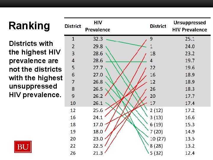 Ranking Boston University Slideshow Title Goes Here Districts with the highest HIV prevalence are