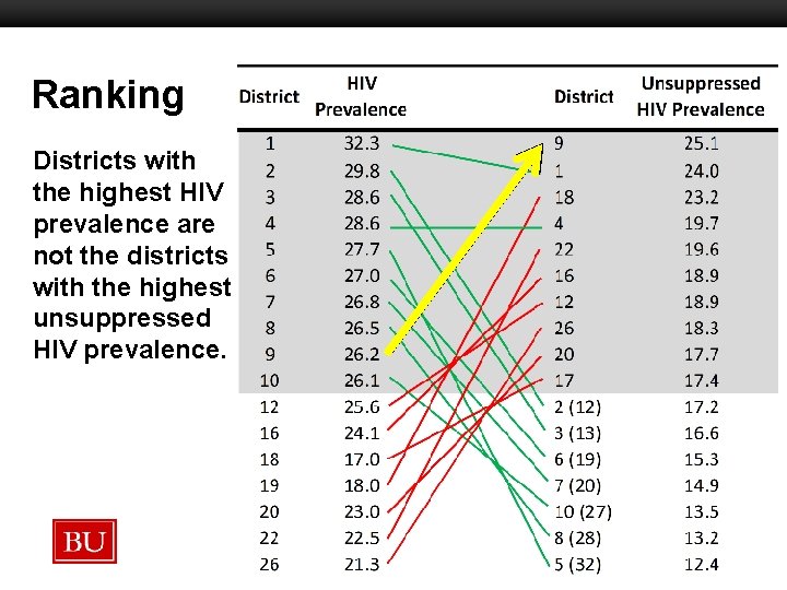 Ranking Boston University Slideshow Title Goes Here Districts with the highest HIV prevalence are