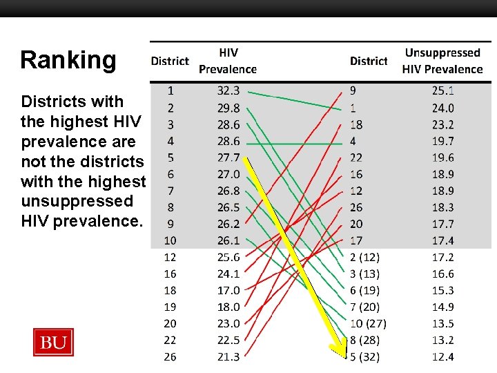 Ranking Boston University Slideshow Title Goes Here Districts with the highest HIV prevalence are