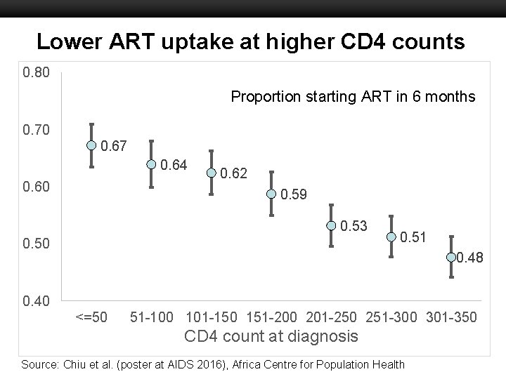 Lower ART uptake at higher CD 4 counts 0. 80 Boston University Slideshow Title