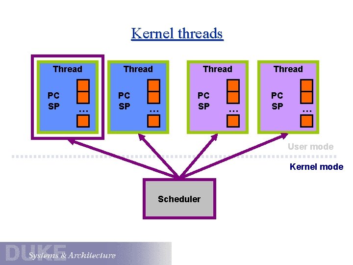 Kernel threads Thread PC SP … Thread PC SP Thread … PC SP …