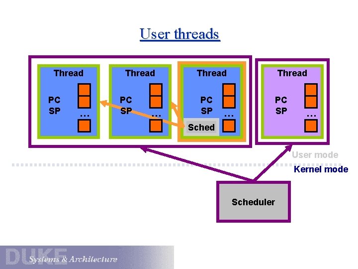 User threads Thread PC SP … Thread PC SP Thread … PC SP …