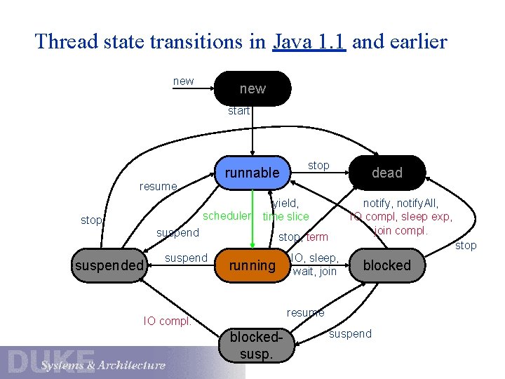 Thread state transitions in Java 1. 1 and earlier new start runnable resume scheduler