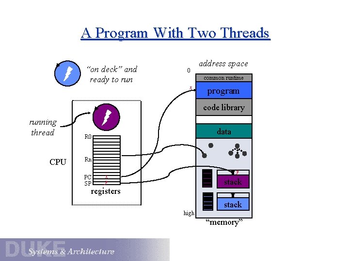 A Program With Two Threads “on deck” and ready to run 0 address space