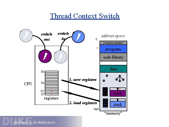 Thread Context Switch switch out switch in 0 address space common runtime x program