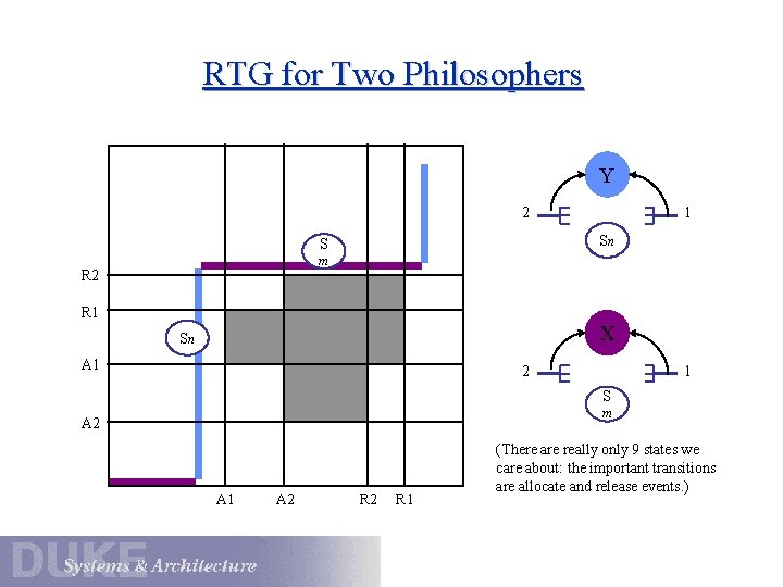 RTG for Two Philosophers Y 2 1 Sn S m R 2 R 1