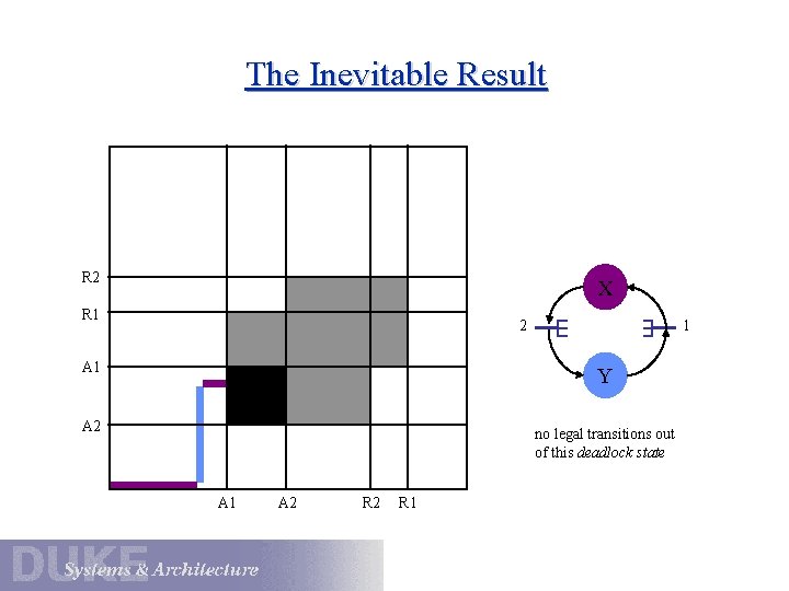 The Inevitable Result R 2 X R 1 2 1 A 1 Y A