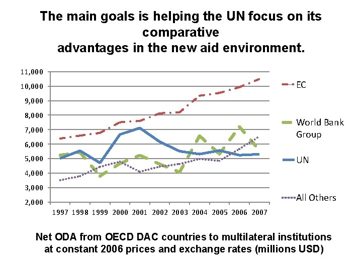 The main goals is helping the UN focus on its comparative advantages in the The main goals is helping the UN focus on its comparative advantages in the