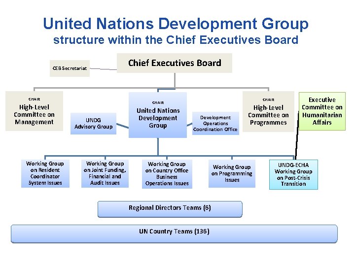 United Nations Development Group structure within the Chief Executives Board CEB Secretariat CHAIR High-Level