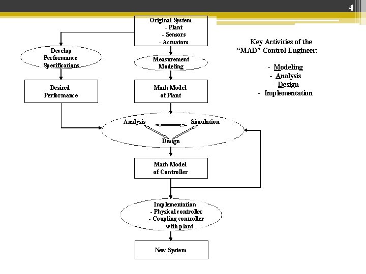 4 Original System - Plant - Sensors - Actuators Develop Performance Specifications Measurement Modeling 4 Original System - Plant - Sensors - Actuators Develop Performance Specifications Measurement Modeling