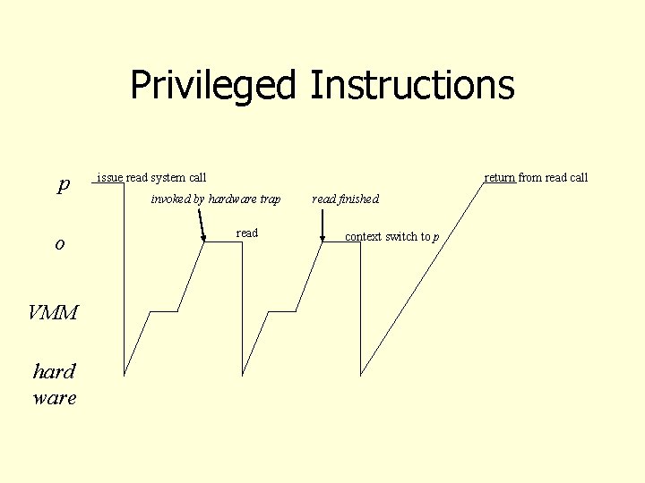 Privileged Instructions p o VMM hard ware issue read system call return from read