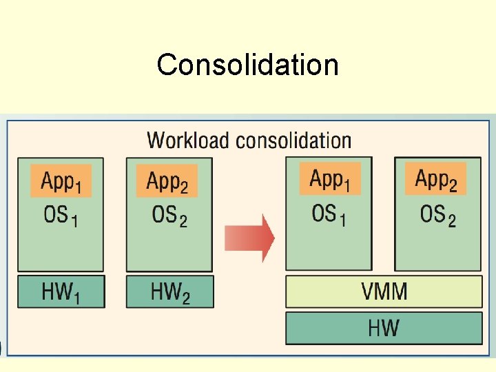 Consolidation 