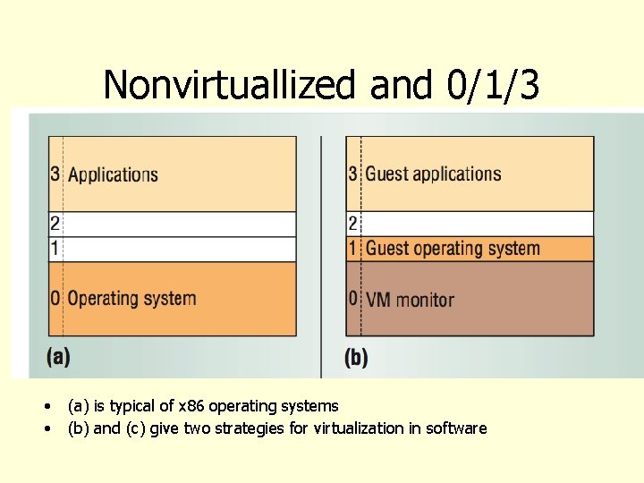 Nonvirtuallized and 0/1/3 • • (a) is typical of x 86 operating systems (b)