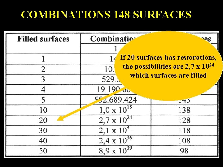 COMBINATIONS 148 SURFACES If 20 surfaces has restorations, the possibilities are 2, 7 x
