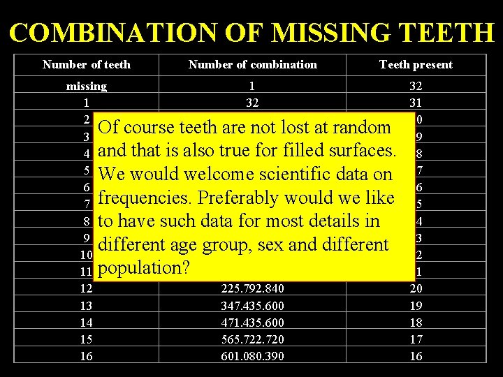 COMBINATION OF MISSING TEETH Number of teeth Number of combination Teeth present missing 1