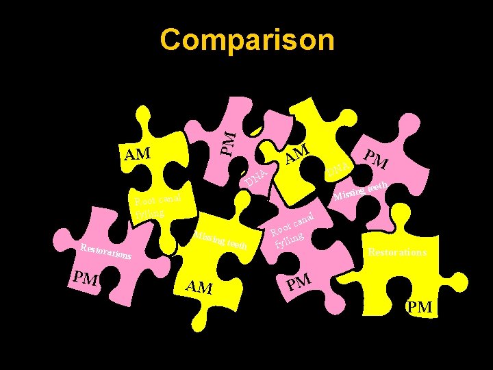 PM Comparison AM A DN Root canal fylling Restor ations PM Missi ng te