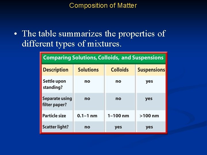 Composition of Matter • The table summarizes the properties of different types of mixtures.