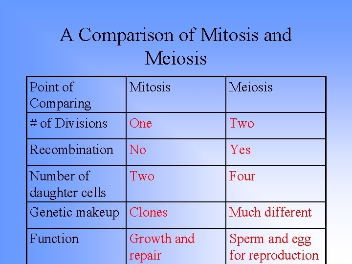 A Comparison of Mitosis and Meiosis Point of Comparing # of Divisions Mitosis Meiosis A Comparison of Mitosis and Meiosis Point of Comparing # of Divisions Mitosis Meiosis