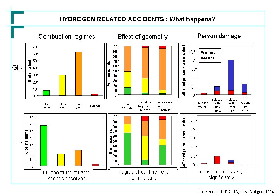 HYDROGEN RELATED ACCIDENTS : What happens? 70 % of incidents 40 30 20 10