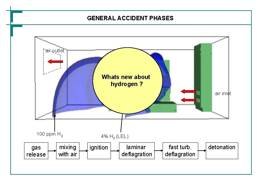 GENERAL ACCIDENT PHASES air outlet Whats new about hydrogen ? air inlet 100 ppm