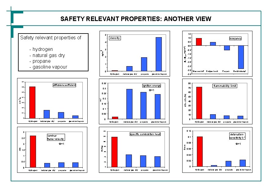 SAFETY RELEVANT PROPERTIES: ANOTHER VIEW 1, 5 5 Safety relevant properties of density 1,