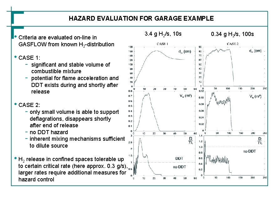 HAZARD EVALUATION FOR GARAGE EXAMPLE • Criteria are evaluated on-line in GASFLOW from known